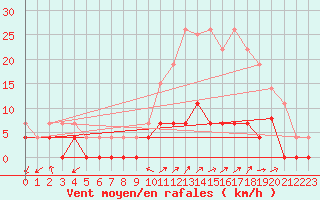 Courbe de la force du vent pour Chamonix-Mont-Blanc (74)