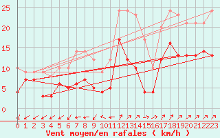 Courbe de la force du vent pour Wunsiedel Schonbrun