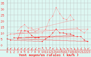 Courbe de la force du vent pour Annecy (74)