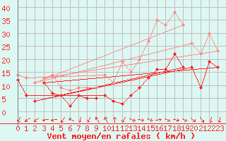 Courbe de la force du vent pour Chlons-en-Champagne (51)