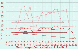 Courbe de la force du vent pour Lige Bierset (Be)