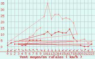 Courbe de la force du vent pour Muehlacker