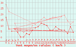 Courbe de la force du vent pour Cognac (16)