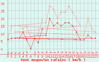Courbe de la force du vent pour Avord (18)
