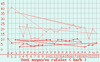 Courbe de la force du vent pour Chamonix-Mont-Blanc (74)