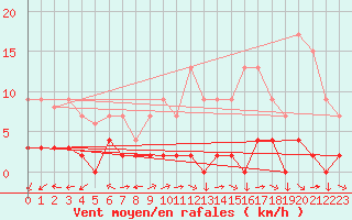 Courbe de la force du vent pour Chteau-Chinon (58)