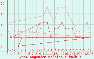 Courbe de la force du vent pour Lons-le-Saunier (39)
