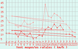 Courbe de la force du vent pour Marignane (13)