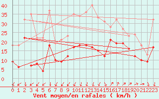 Courbe de la force du vent pour Saint-Auban (04)