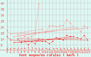 Courbe de la force du vent pour Bad Marienberg