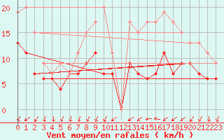 Courbe de la force du vent pour Cazaux (33)