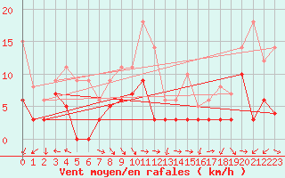 Courbe de la force du vent pour Orange (84)