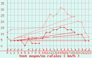 Courbe de la force du vent pour Ambrieu (01)