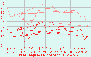 Courbe de la force du vent pour Saint-Auban (04)