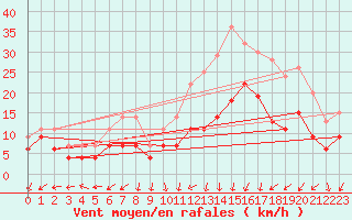 Courbe de la force du vent pour Dole-Tavaux (39)