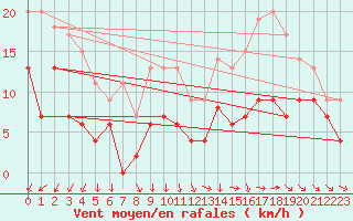 Courbe de la force du vent pour Saint-Quentin (02)