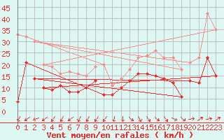 Courbe de la force du vent pour Calais / Marck (62)