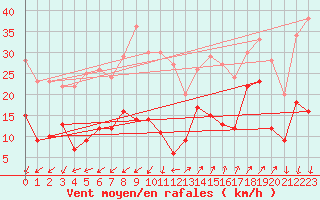 Courbe de la force du vent pour Saint-Auban (04)