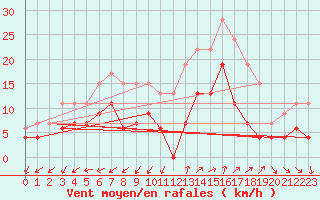 Courbe de la force du vent pour Nmes - Garons (30)