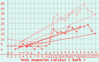 Courbe de la force du vent pour Clermont-Ferrand (63)