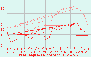 Courbe de la force du vent pour Montlimar (26)