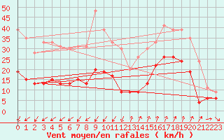 Courbe de la force du vent pour Saint-Auban (04)