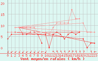 Courbe de la force du vent pour Quimper (29)