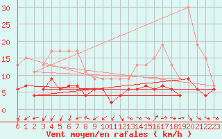 Courbe de la force du vent pour Dax (40)