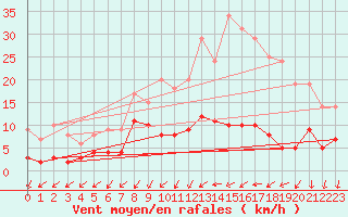 Courbe de la force du vent pour Radinghem (62)