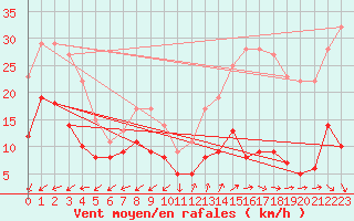 Courbe de la force du vent pour Camaret (29)