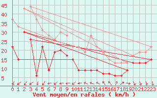 Courbe de la force du vent pour Le Talut - Belle-Ile (56)