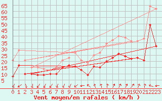 Courbe de la force du vent pour Montpellier (34)