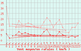 Courbe de la force du vent pour Aix-en-Provence (13)