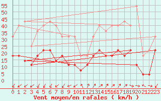 Courbe de la force du vent pour Embrun (05)