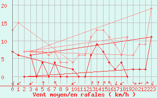 Courbe de la force du vent pour Montlimar (26)