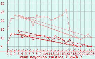 Courbe de la force du vent pour Ahaus