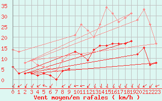 Courbe de la force du vent pour Lannion (22)