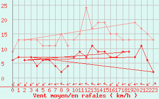 Courbe de la force du vent pour Dax (40)