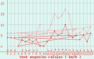 Courbe de la force du vent pour Annecy (74)