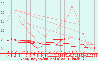 Courbe de la force du vent pour Puissalicon (34)