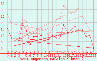 Courbe de la force du vent pour Millau - Soulobres (12)