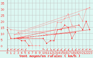 Courbe de la force du vent pour Avord (18)
