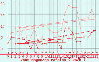 Courbe de la force du vent pour Jamricourt (60)