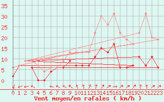 Courbe de la force du vent pour Tours (37)