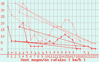 Courbe de la force du vent pour Embrun (05)