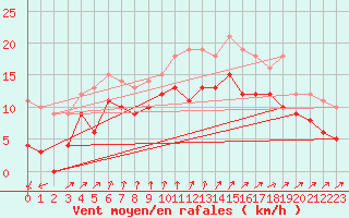 Courbe de la force du vent pour Blois (41)