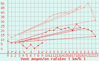 Courbe de la force du vent pour Montlimar (26)