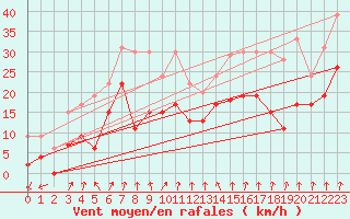 Courbe de la force du vent pour Clermont-Ferrand (63)