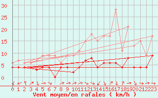 Courbe de la force du vent pour Trappes (78)