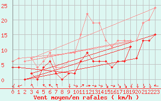 Courbe de la force du vent pour Paray-le-Monial - St-Yan (71)